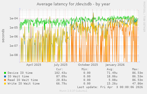 Average latency for /dev/sdb